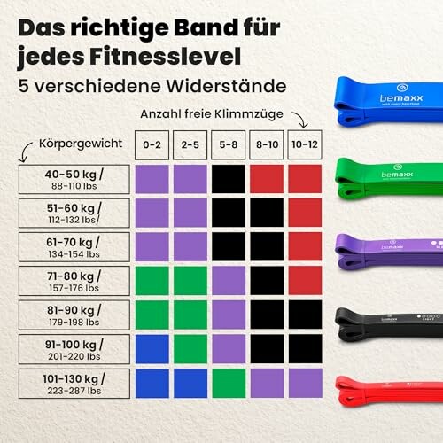 Übersicht der Fitnessbänder mit verschiedenen Widerständen und Körpergewichten.
