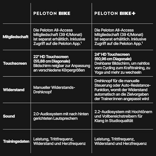 Vergleich zwischen Peloton Bike und Peloton Bike+ mit Funktionen.