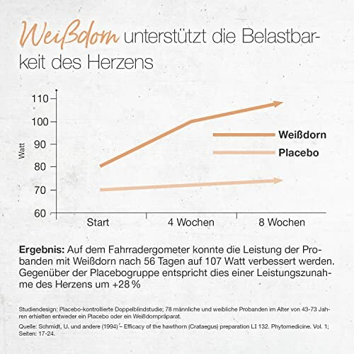 Grafik zeigt Wirkung von Weißdorn auf Herzbelastbarkeit.